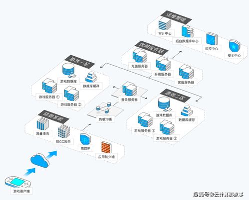 游戏行业服务器需求解析 如何选择配置与云计算技术服务