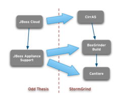 开源云计算新星 在OSChina社区探索StormGrind与JBoss云计算项目集