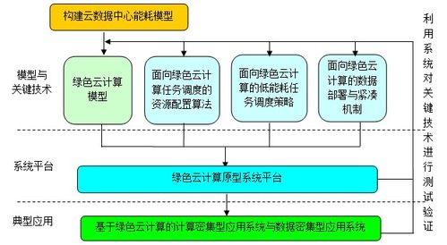 绿色节能云计算资源整合和任务调度关键技术报告——基于云计算装备技术服务的视角