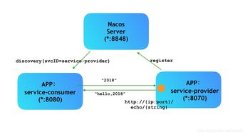 nacos作为微服务架构的注册发现中心和配置中心 deronn的博客 csdn博客 nacos搭建微服务注册中心和配置中心